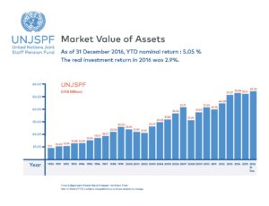 Market Value of Assets