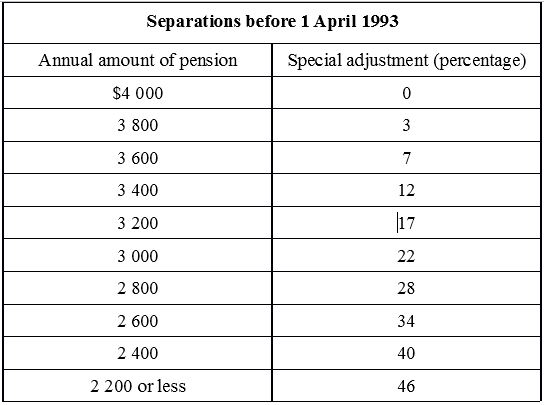 United Nations Joint Staff Pension Fund Annex Iv Pension Adjustment System Of The United Nations Joint Staff Pension Fund