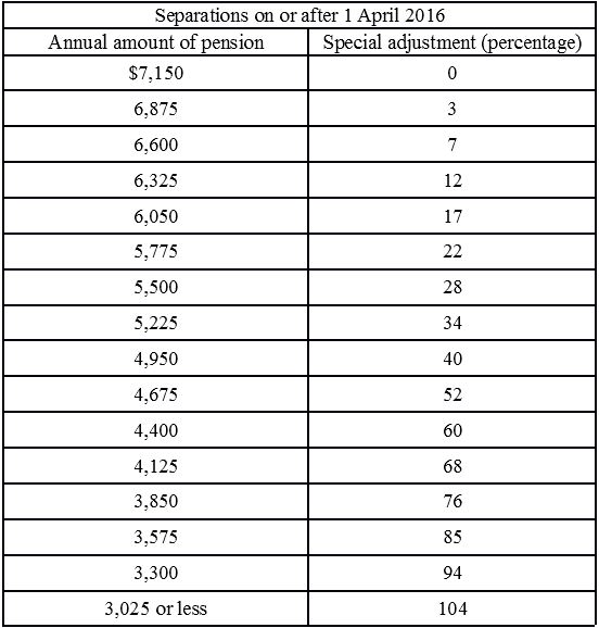 United Nations Joint Staff Pension Fund Annex Iv Pension Adjustment System Of The United Nations Joint Staff Pension Fund